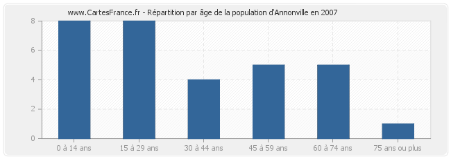 Répartition par âge de la population d'Annonville en 2007