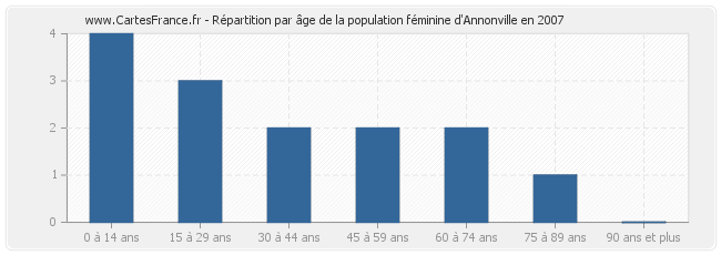 Répartition par âge de la population féminine d'Annonville en 2007