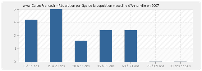 Répartition par âge de la population masculine d'Annonville en 2007