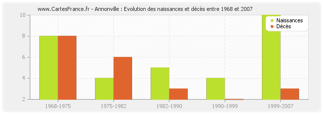 Annonville : Evolution des naissances et décès entre 1968 et 2007