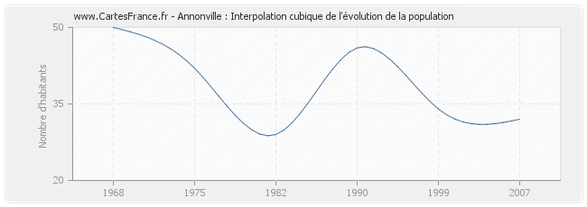 Annonville : Interpolation cubique de l'évolution de la population
