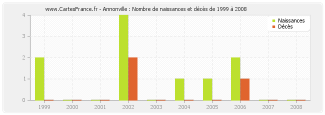 Annonville : Nombre de naissances et décès de 1999 à 2008