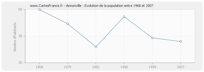 Population Annonville