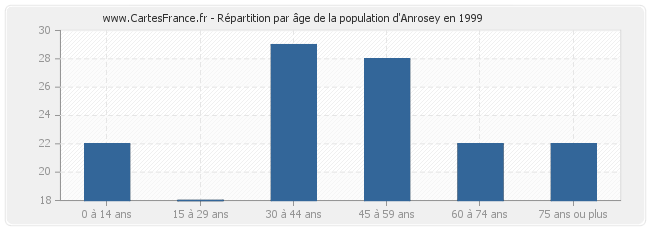 Répartition par âge de la population d'Anrosey en 1999