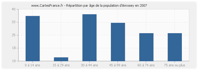 Répartition par âge de la population d'Anrosey en 2007
