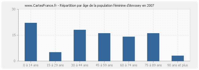 Répartition par âge de la population féminine d'Anrosey en 2007