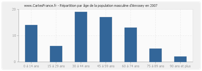 Répartition par âge de la population masculine d'Anrosey en 2007