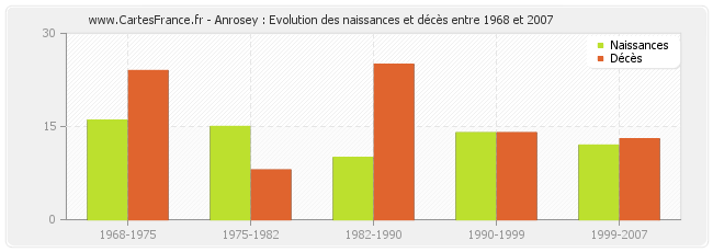 Anrosey : Evolution des naissances et décès entre 1968 et 2007