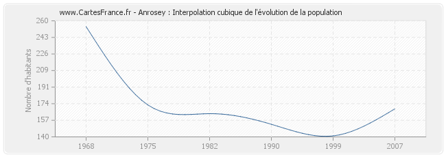Anrosey : Interpolation cubique de l'évolution de la population