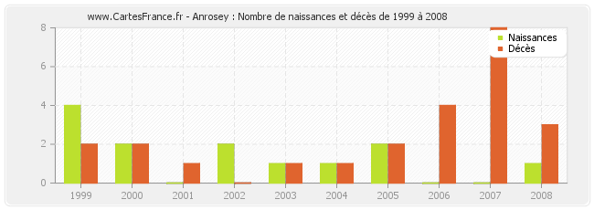 Anrosey : Nombre de naissances et décès de 1999 à 2008