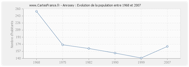 Population Anrosey