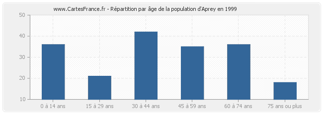Répartition par âge de la population d'Aprey en 1999
