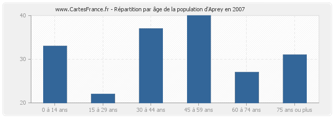Répartition par âge de la population d'Aprey en 2007