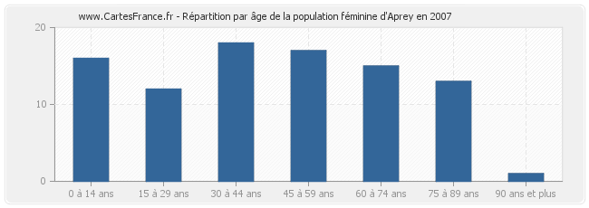 Répartition par âge de la population féminine d'Aprey en 2007
