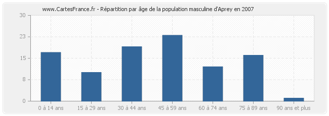 Répartition par âge de la population masculine d'Aprey en 2007