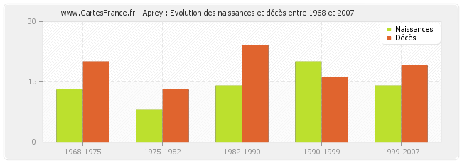 Aprey : Evolution des naissances et décès entre 1968 et 2007