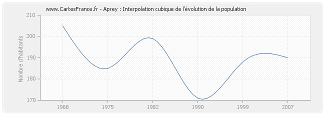 Aprey : Interpolation cubique de l'évolution de la population