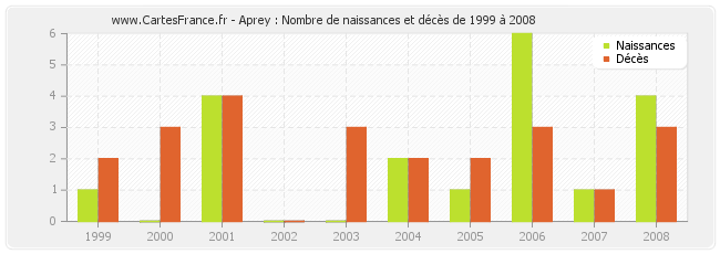 Aprey : Nombre de naissances et décès de 1999 à 2008