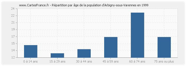 Répartition par âge de la population d'Arbigny-sous-Varennes en 1999