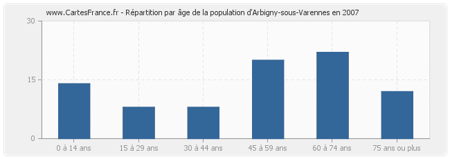 Répartition par âge de la population d'Arbigny-sous-Varennes en 2007