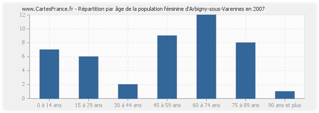 Répartition par âge de la population féminine d'Arbigny-sous-Varennes en 2007