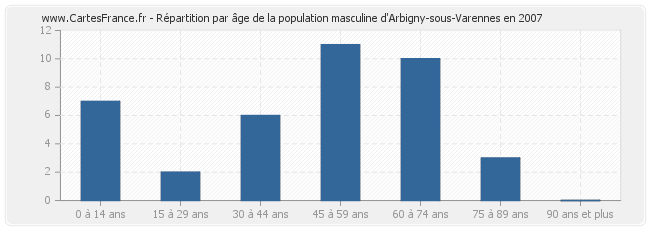Répartition par âge de la population masculine d'Arbigny-sous-Varennes en 2007