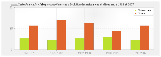 Arbigny-sous-Varennes : Evolution des naissances et décès entre 1968 et 2007
