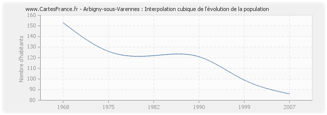 Arbigny-sous-Varennes : Interpolation cubique de l'évolution de la population