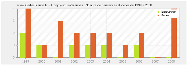 Arbigny-sous-Varennes : Nombre de naissances et décès de 1999 à 2008