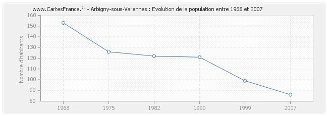 Population Arbigny-sous-Varennes
