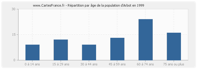 Répartition par âge de la population d'Arbot en 1999