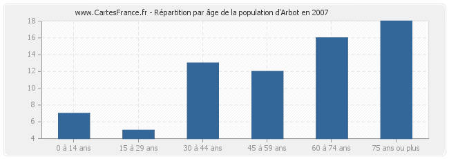Répartition par âge de la population d'Arbot en 2007