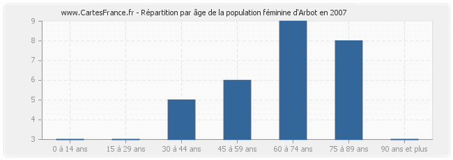 Répartition par âge de la population féminine d'Arbot en 2007