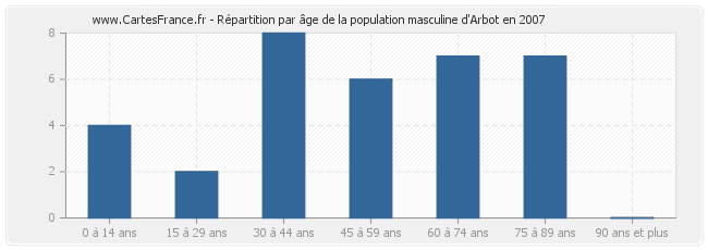 Répartition par âge de la population masculine d'Arbot en 2007