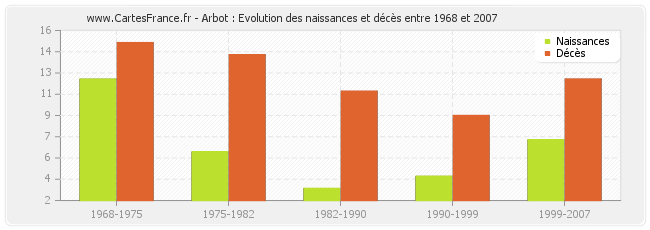 Arbot : Evolution des naissances et décès entre 1968 et 2007