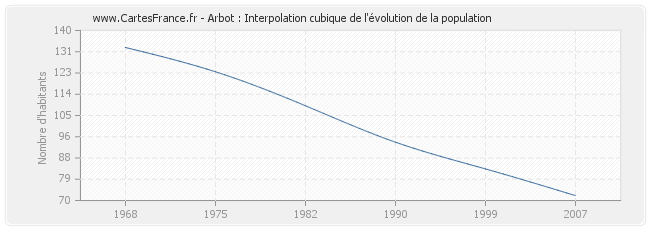Arbot : Interpolation cubique de l'évolution de la population