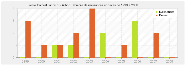 Arbot : Nombre de naissances et décès de 1999 à 2008