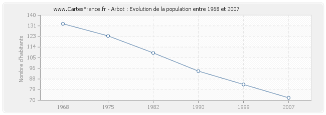 Population Arbot