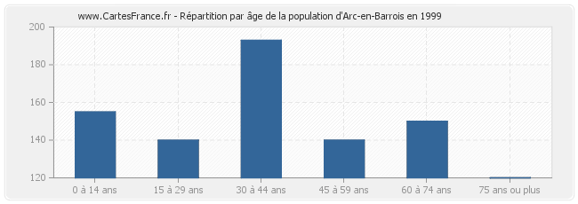 Répartition par âge de la population d'Arc-en-Barrois en 1999