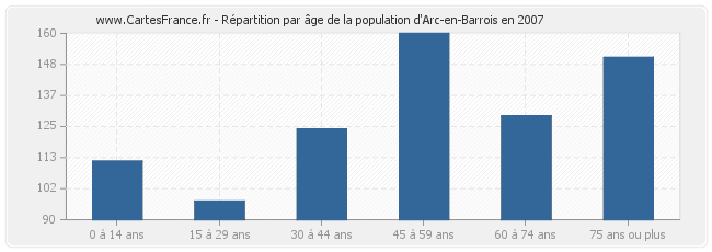Répartition par âge de la population d'Arc-en-Barrois en 2007