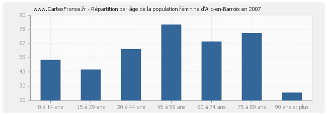 Répartition par âge de la population féminine d'Arc-en-Barrois en 2007