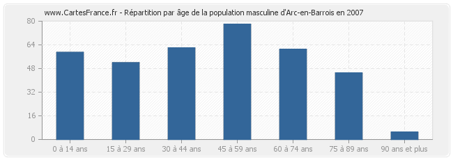 Répartition par âge de la population masculine d'Arc-en-Barrois en 2007