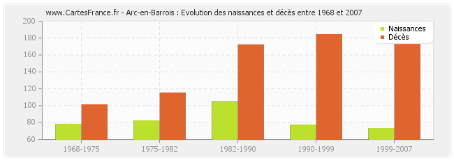 Arc-en-Barrois : Evolution des naissances et décès entre 1968 et 2007