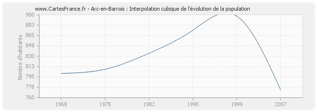 Arc-en-Barrois : Interpolation cubique de l'évolution de la population