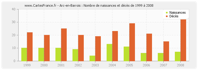 Arc-en-Barrois : Nombre de naissances et décès de 1999 à 2008