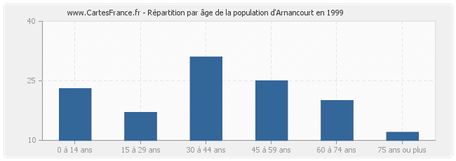 Répartition par âge de la population d'Arnancourt en 1999