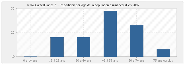Répartition par âge de la population d'Arnancourt en 2007
