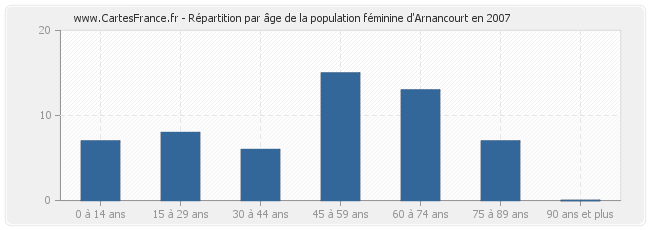 Répartition par âge de la population féminine d'Arnancourt en 2007