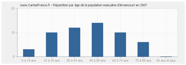 Répartition par âge de la population masculine d'Arnancourt en 2007