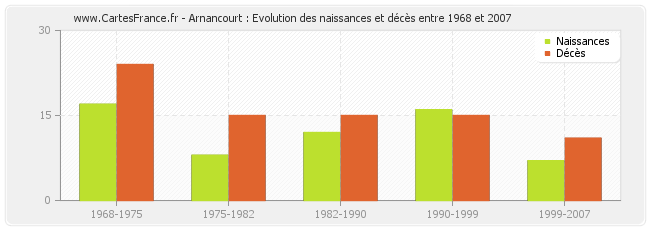Arnancourt : Evolution des naissances et décès entre 1968 et 2007